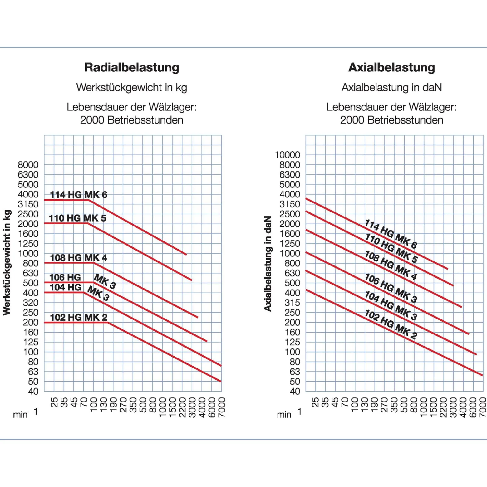 Röhm Mitlaufende Zentrierspitzen 60°, MK2, Größe 102, HG mit Abdrückmutter - 221018