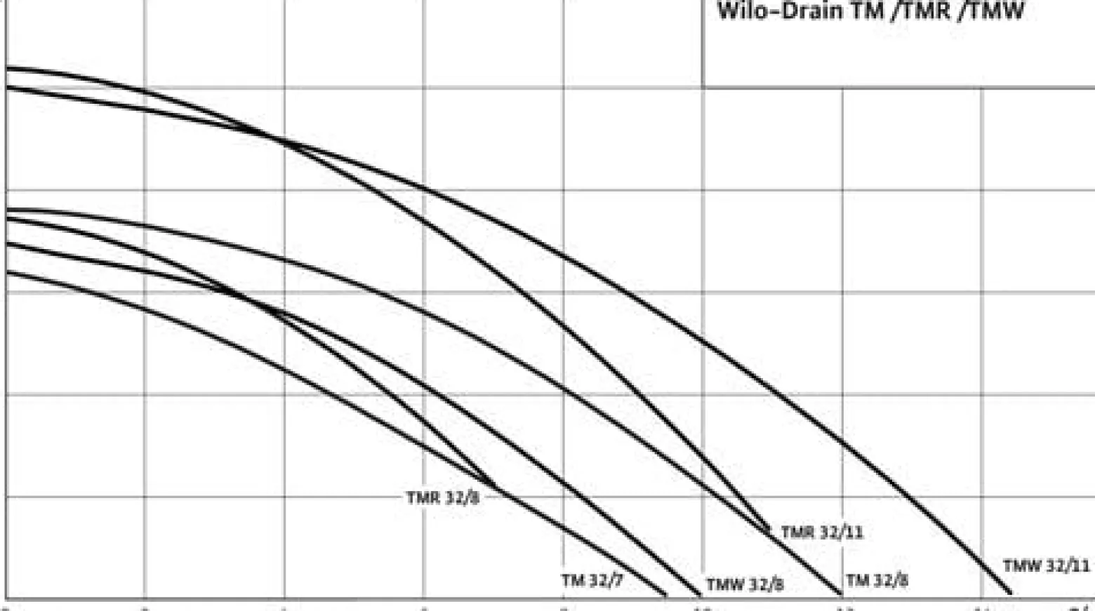 Wilo Schmutzwasser-Tauchmotorpumpe Drain TMW 32/8,Rp11/4,1x230V,0.37kW