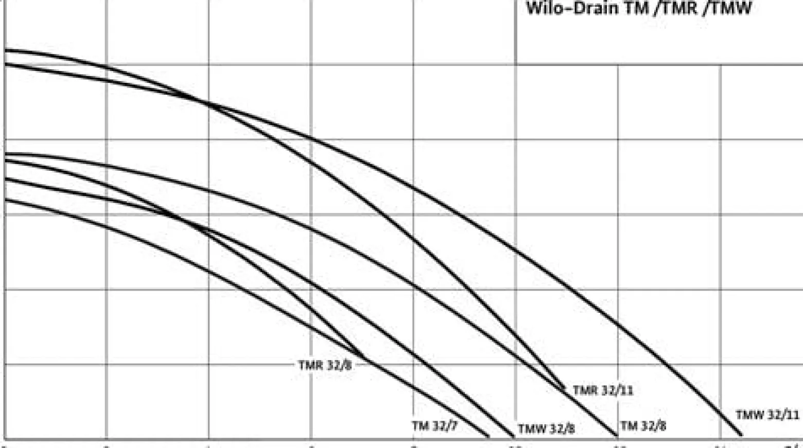Wilo Schmutzwasser-Tauchmotorpumpe Drain TMW 32/8,Rp11/4,1x230V,0.37kW